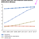 Image for article titled The meteoric rise of cellphones in one chart